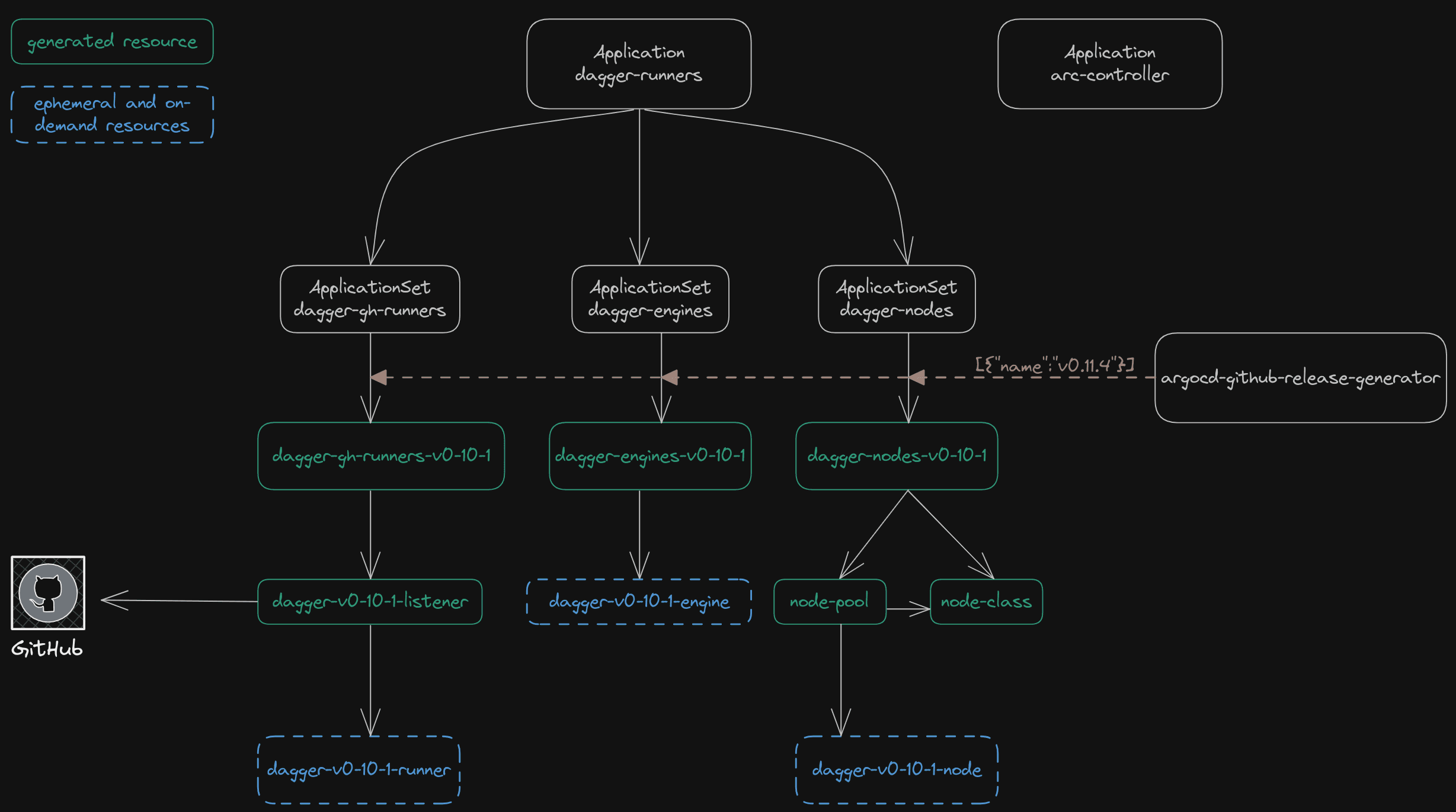 On-Demand Dagger Engines with Argo CD, EKS, and Karpenter